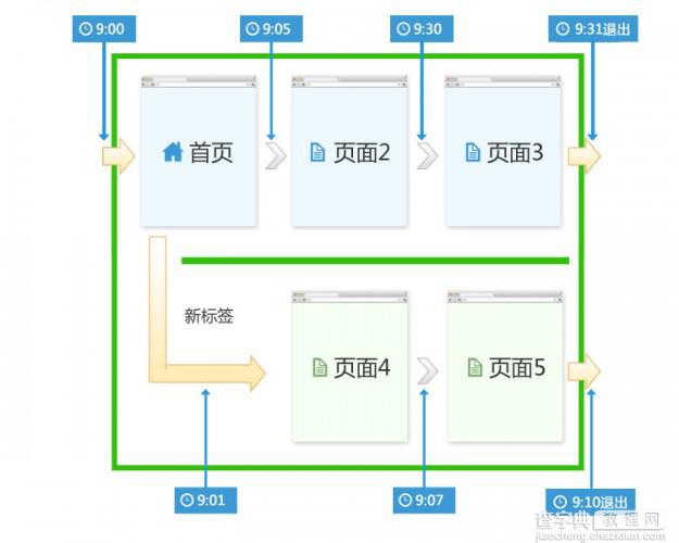 访客站点停留时间和页面停留时间的实现方案12