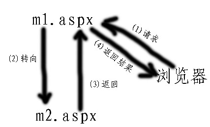 asp.net 页面转向 Response.Redirect, Server.Transfer, Server.Execute的区别2