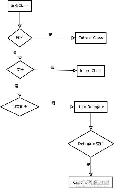 PHP 杂谈《重构-改善既有代码的设计》之二 对象之间搬移特性2