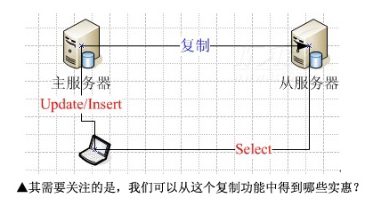 从MySQL复制功能中得到的一举三得实惠分析1