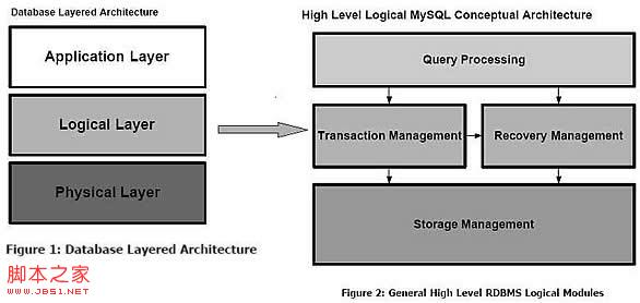 深入MySQL存储引擎比较的详解1