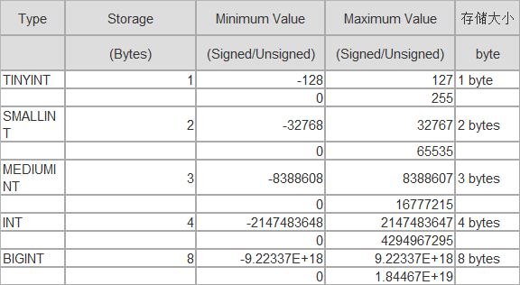 关于MySQL的整型数据的内存溢出问题的应对方法1