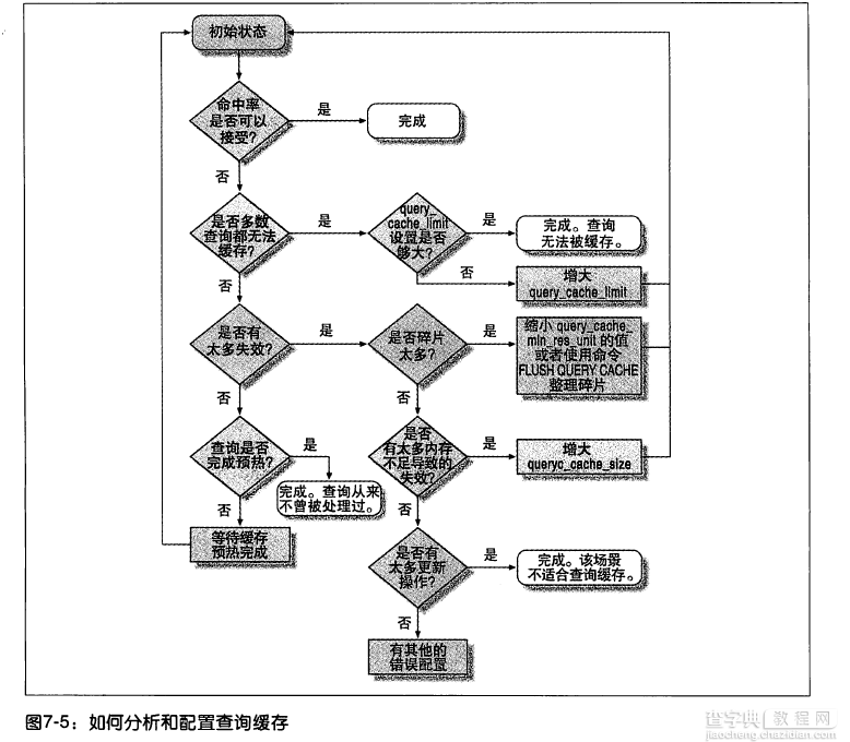 MySQL的查询缓存机制基本学习教程2