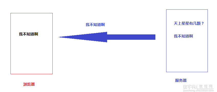 Ajax中浏览器和服务器交互详解3