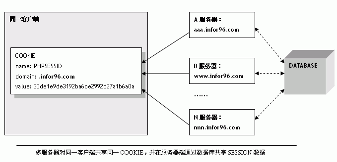 PHP 实现多服务器共享 SESSION 数据2