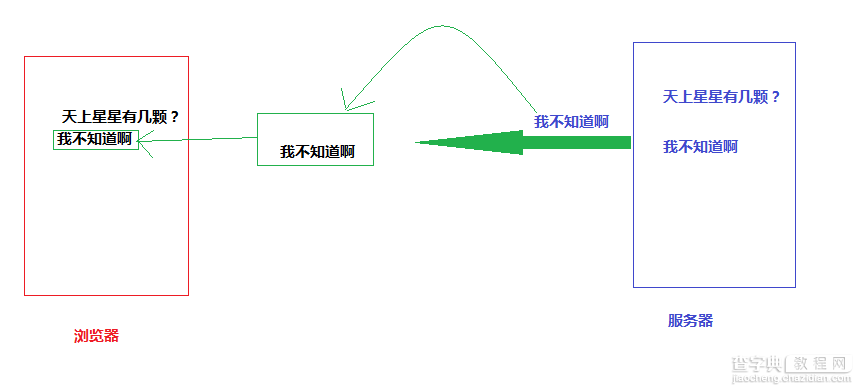 Ajax中浏览器和服务器交互详解5