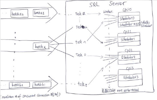 SqlServer应用之sys.dm_os_waiting_tasks 引发的疑问(中)2