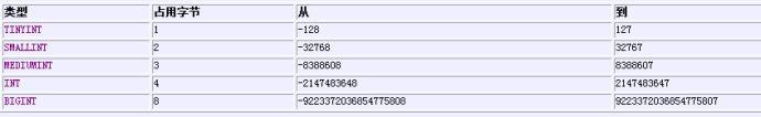 mysql int(3)与int(11)的区别详解1