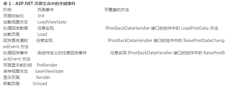 ASP.NET Web页生命周期和执行的方法介绍1