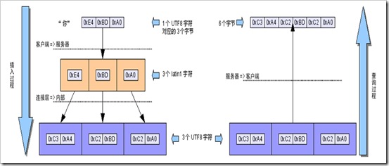 深入Mysql字符集设置分析2