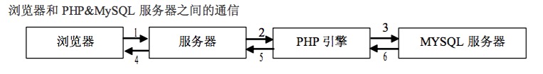 Mac环境下php操作mysql数据库的方法分享2