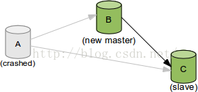 MySQL 5.6 GTID新特性实践1