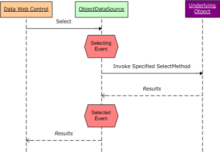 在ASP.NET 2.0中操作数据之六：编程设置ObjectDataSource的参数值1