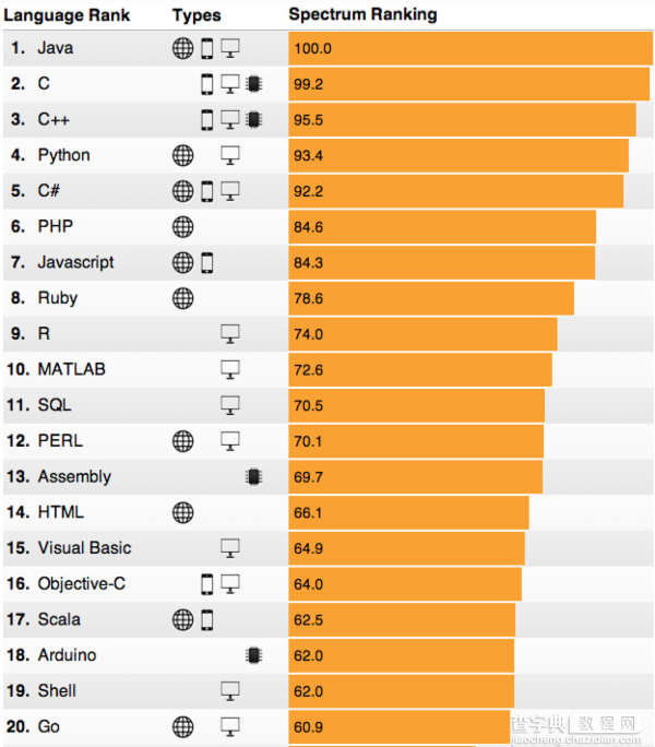 IEEE Spectrum 2014编程语言排行榜1