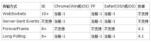 Asp.net SignalR支持的平台有哪些1