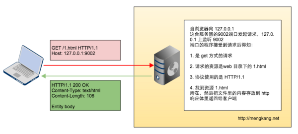 PHP实现动态web服务器方法1