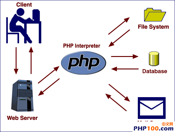 PHP代码优化技巧小结1