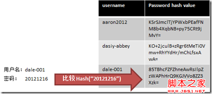 使用 Salt + Hash 将密码加密后再存储进数据库2