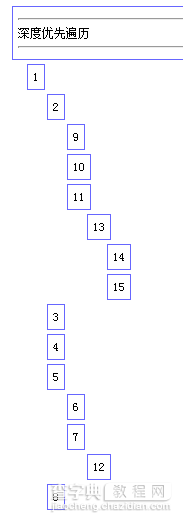 php无序树实现方法1