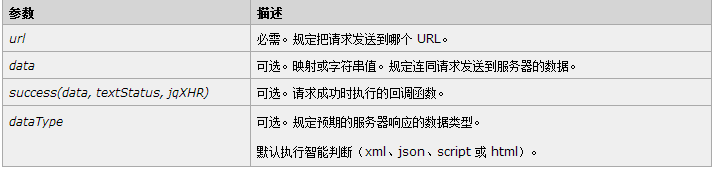 jQuery中ajax - post() 方法实例详解1