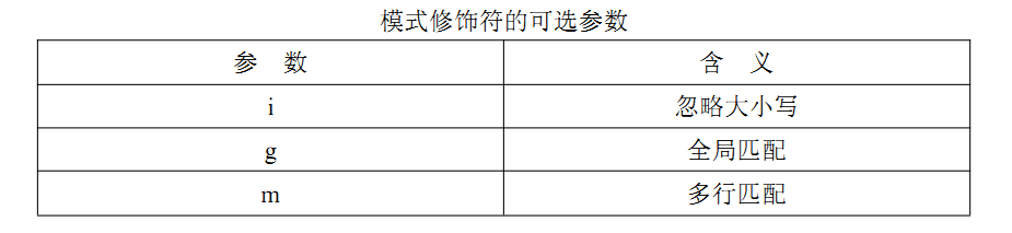 重温JavaScript中的正则表达式 js学习笔记1