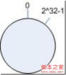 基于一致性hash算法(consistent hashing)的使用详解1