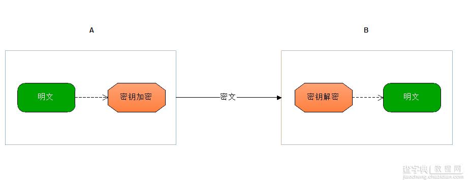 PHP对称加密函数实现数据的加密解密1