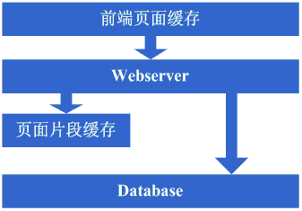 大型网站架构演变和知识体系3