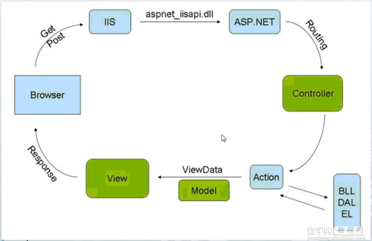 ASP.NET MVC小结之基础篇（二）1
