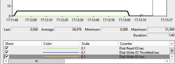 如何在SQL Server 2014中用资源调控器压制你的存储？2