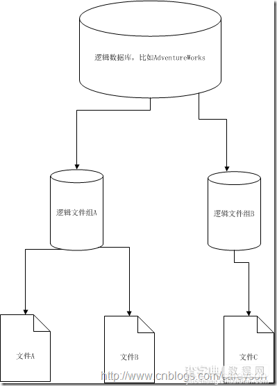 SQLServer中数据库文件的存放方式，文件和文件组1