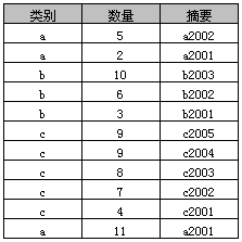 详解SQL中Group By的用法1