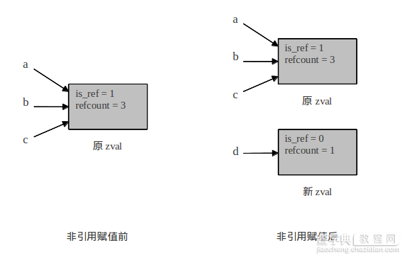 深入PHP变量存储的详解2