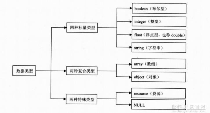 php学习笔记之基础知识2