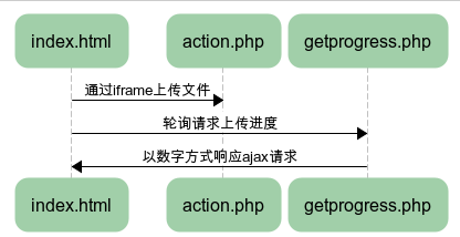 php实现简单的上传进度条4