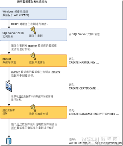 透明数据加密(TDE)库的备份和还原1