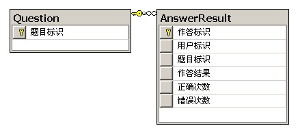 MySQL性能优化 出题业务SQL优化1