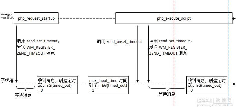 php脚本运行时的超时机制详解2