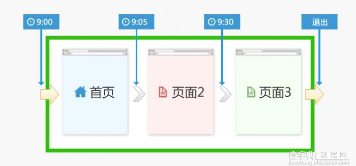 访客站点停留时间和页面停留时间的实现方案7