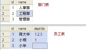 一列保存多个ID(将多个用逗号隔开的ID转换成用逗号隔开的名称)1