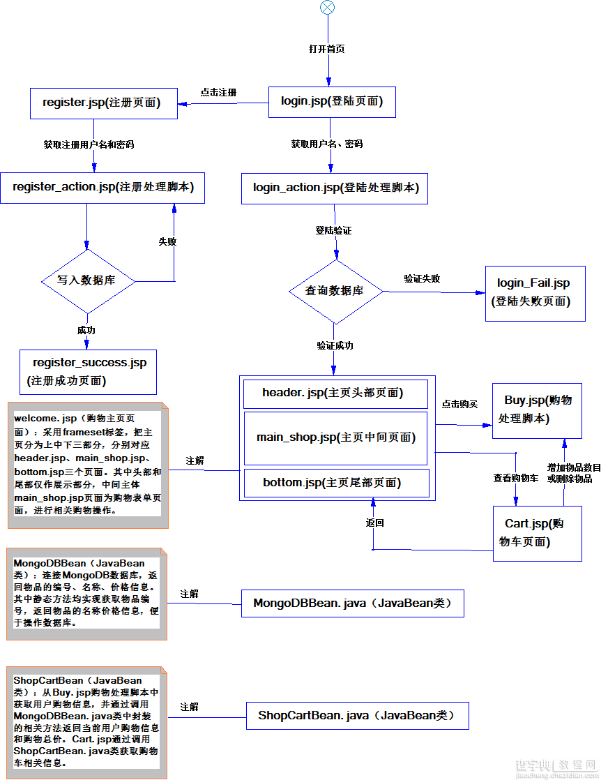 使用MongoDB和JSP实现一个简单的购物车系统实例2