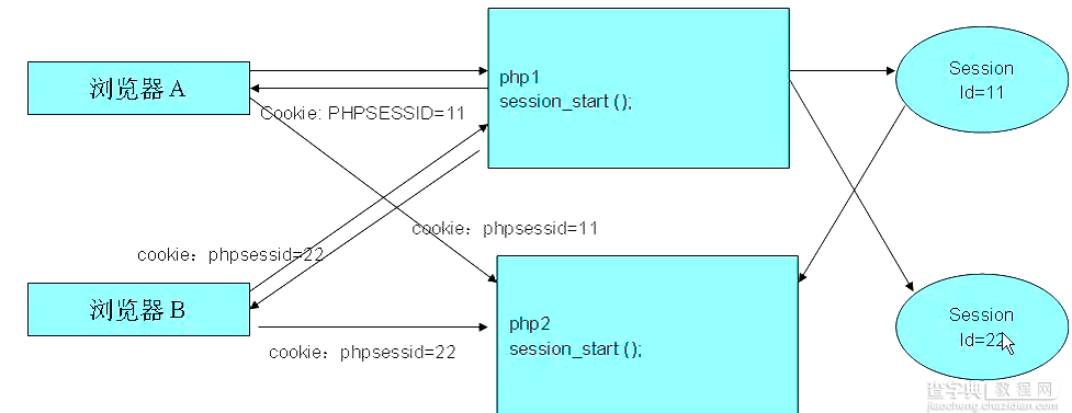 PHP Session机制简介及用法1