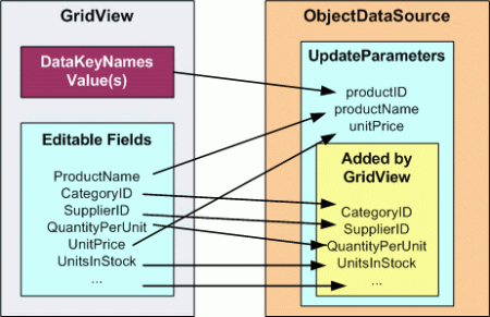 在ASP.NET 2.0中操作数据之十七：研究插入、更新和删除的关联事件5