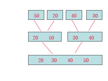 算法系列15天速成 第三天 七大经典排序【下】5