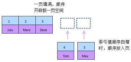 mysql性能优化之索引优化3