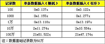 MySQL实现批量插入以优化性能的教程3