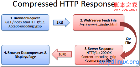 php gzip压缩输出的实现方法2