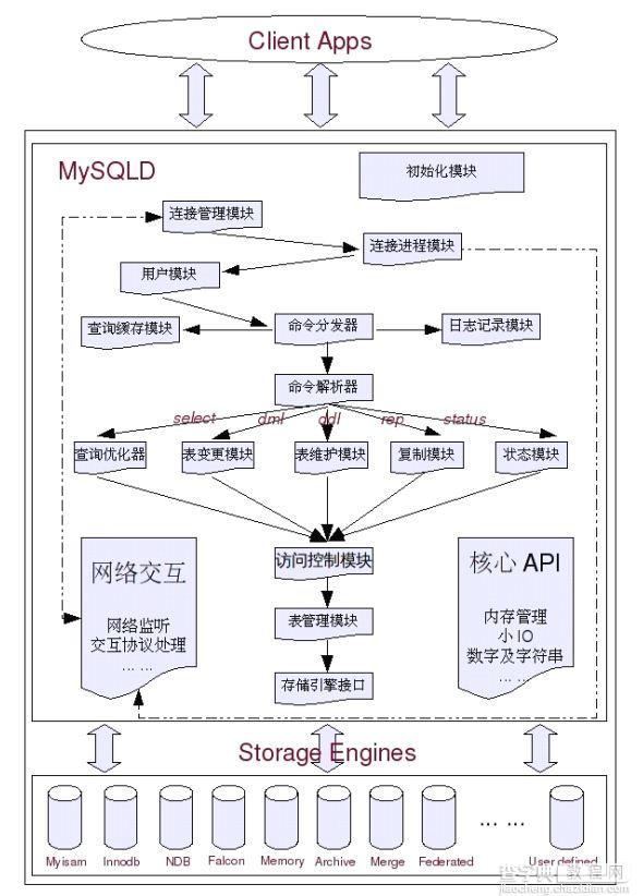 详解MySQL性能优化（一）1
