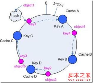 基于一致性hash算法(consistent hashing)的使用详解5