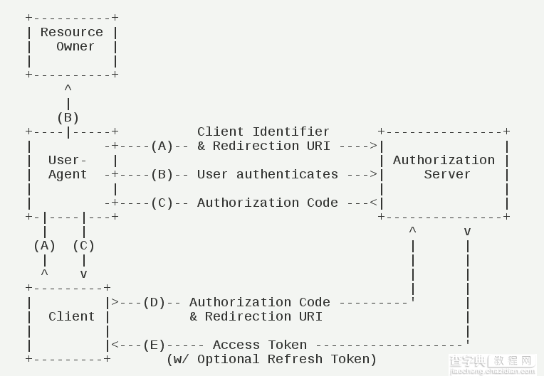 OAuth 2.0授权协议详解4